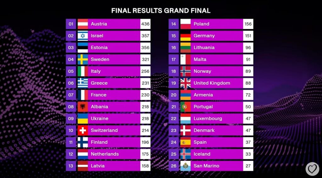 LAustria gana Eurovisión 2025, Israel segunda y España queda tercera por la cola