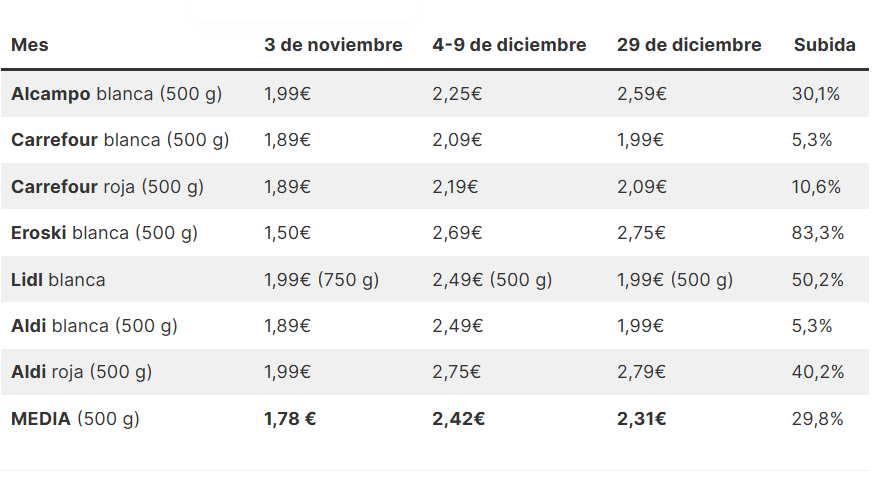 Eroski (83%), Lidl (50%) y Aldi (40%) pegan un subidón al precio de las uvas con respecto a noviembre