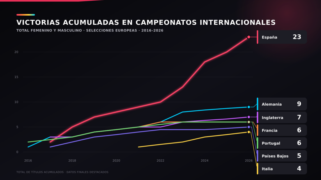 23 títulos y 466 millones en traspasos, entre otros datos: un análisis de LALIGA demuestra el valor de apostar por la cantera
