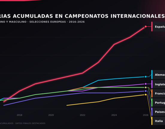 23 títulos y 466 millones en traspasos, entre otros datos: un análisis de LALIGA demuestra el valor de apostar por la cantera